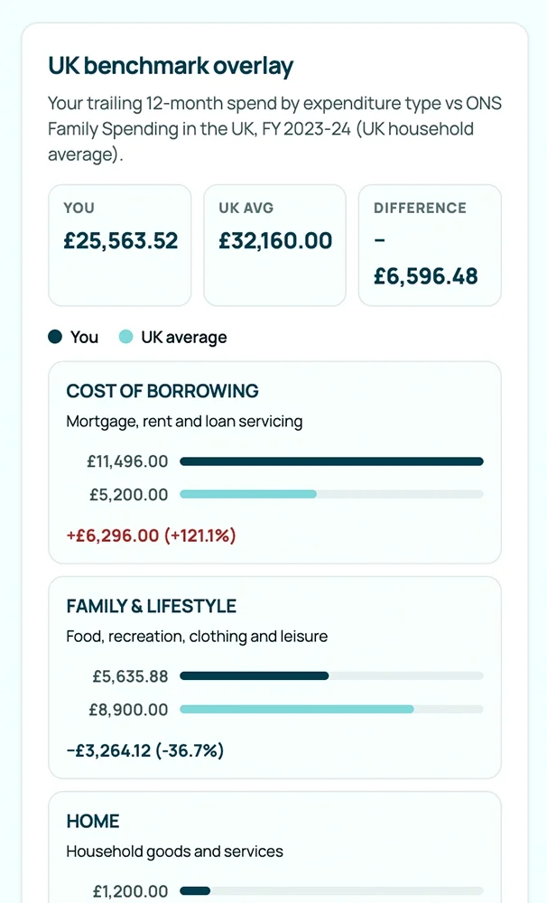 MoneyAngel dashboard showing UK benchmarking