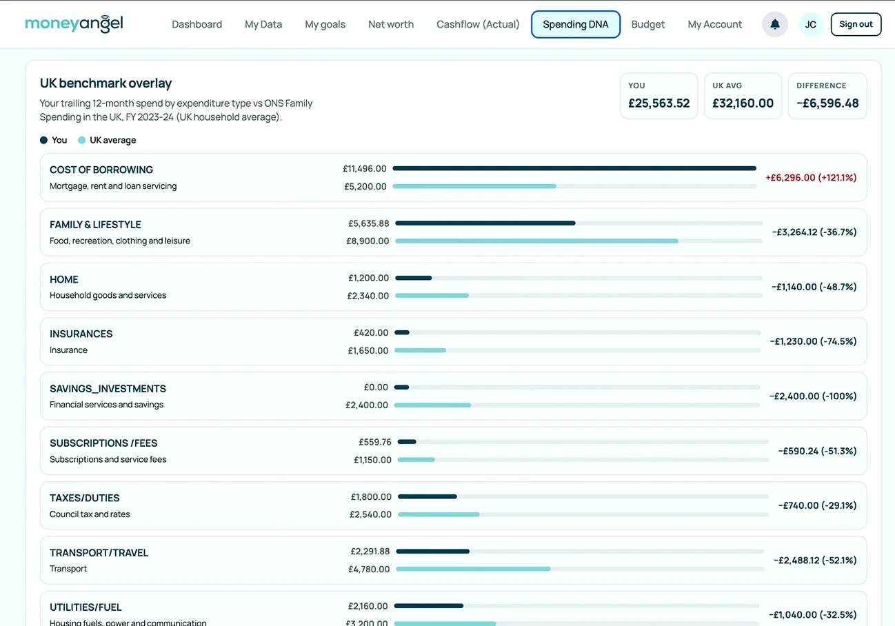 MoneyAngel UK Benchmark overlay dashboard